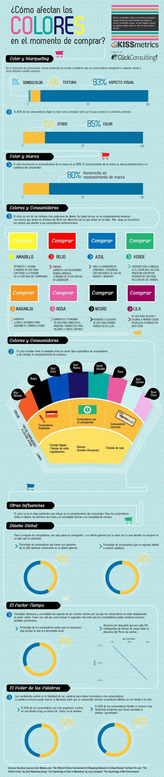 Los colores en el momento de comprar. Infografia en español. #CommunityManager